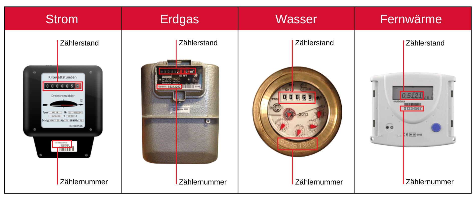 beispielhafte Darstellung eines Strom-, Gas-, Wasser- und Fernwärmezählers. Es ist jeweils markiert, wo die Zählerstände und die Zählernummer zu finden sind.